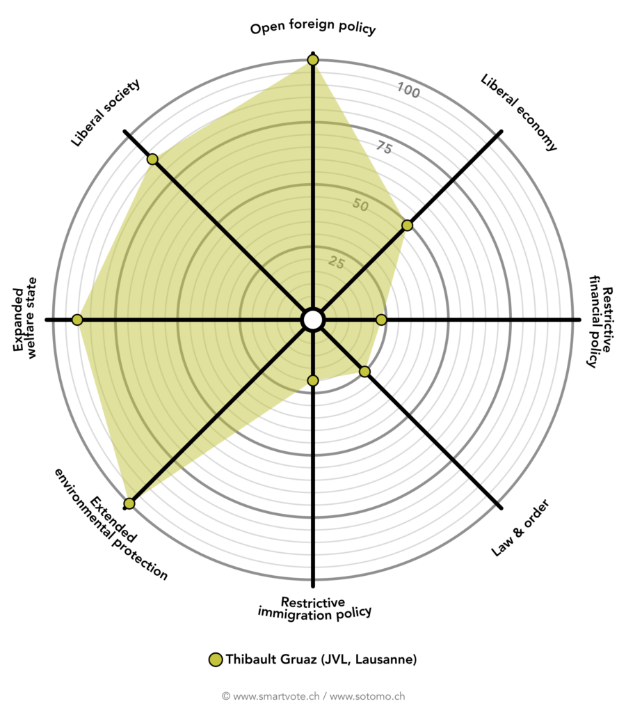 Valeurs politiques de Thibault Gruaz